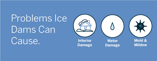 Ice dams create many different problems; from leaks to potential mold. 
