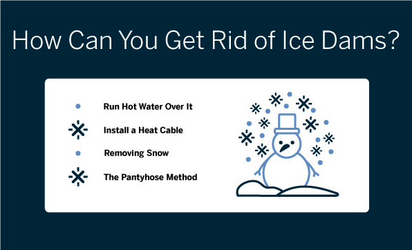 Quick fix solutions can prevent ice dams for forming until a solution path is implemented.