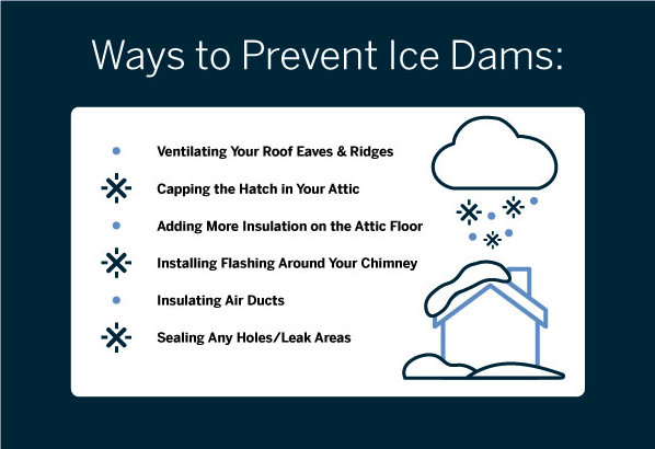 Preventing ice dams from recurring is important for the health of your home. 
