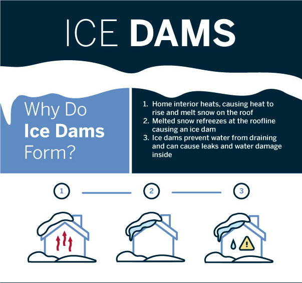 Ice dam formations need to be addressed to prevent them from returning year after year.