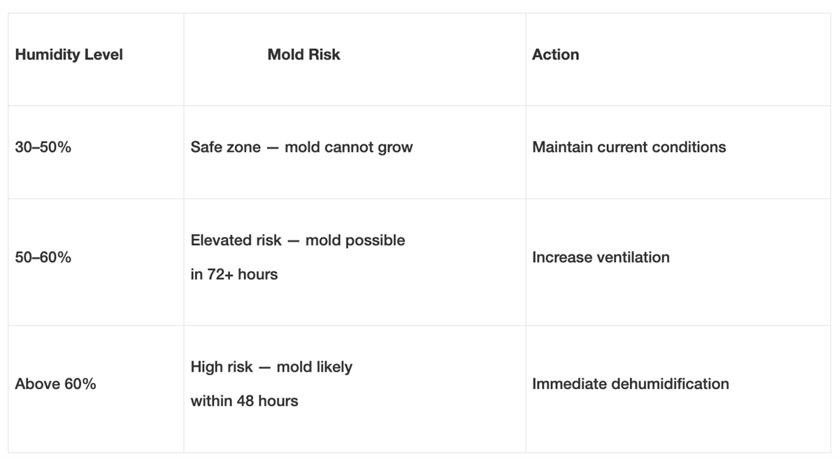 A three-column table showing bathroom humidity levels and mold risk: 30–50% is a safe zone with no mold growth; 50–60% is elevated risk with mold possible in 72+ hours, requiring increased ventilation; above 60% is high risk with mold likely within 48 hours, requiring immediate dehumidification
