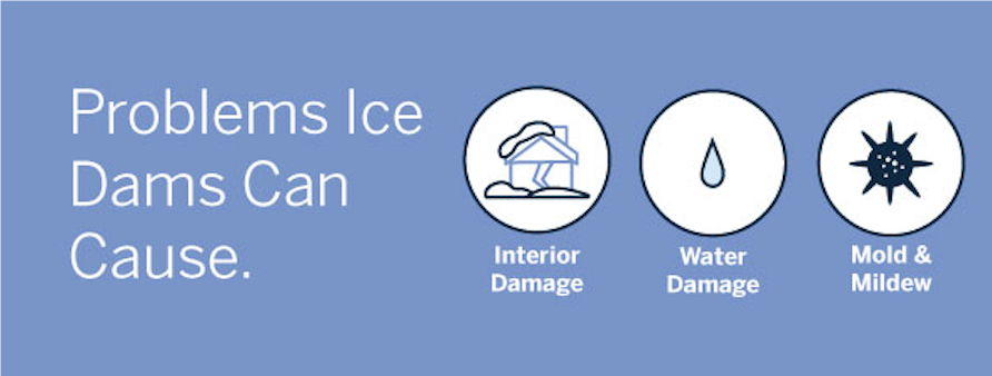 Ice dams cause interior damage, water damage, and can cause mold and mildew to grow. 