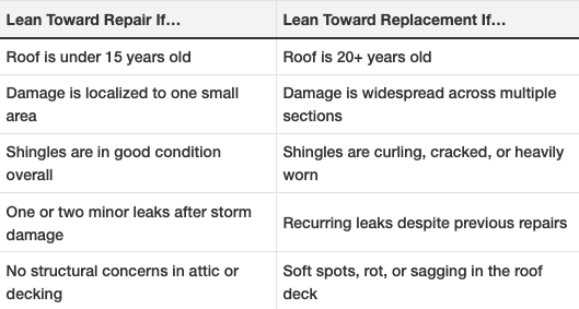 Roof Replacement in Rockford, IL: Signs Your Home May Need a New Roof