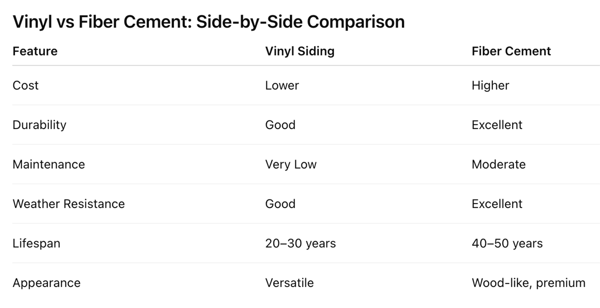Vinyl Siding vs. Fiber Cement: Which Is Better for Illinois Weather?