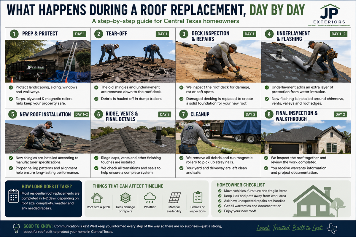 What Happens During a Roof Replacement, Day by Day: A Homeowner’s Guide for Central Texas