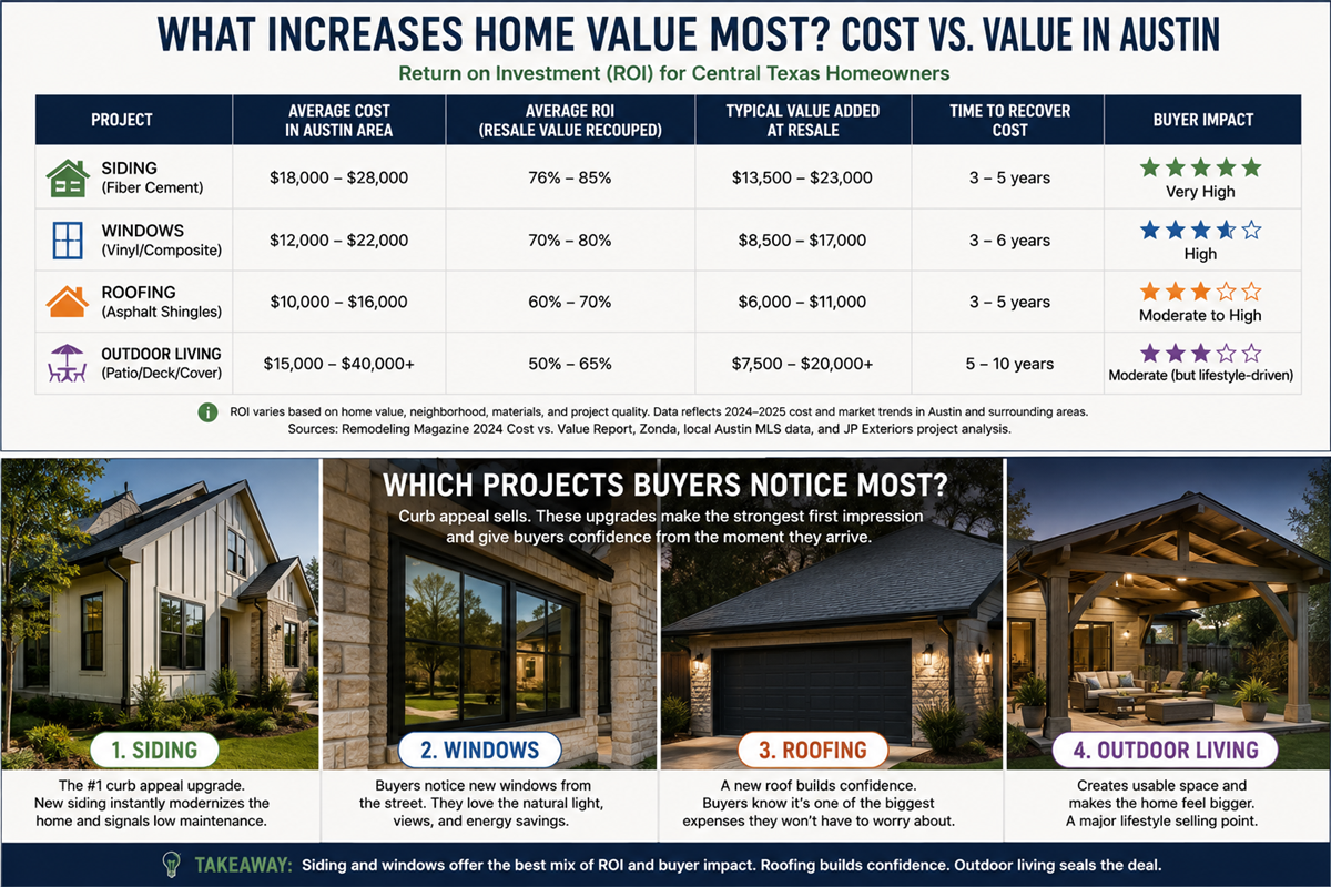 What Increases Home Value Most: Siding, Windows, Roofing, or Outdoor Living?