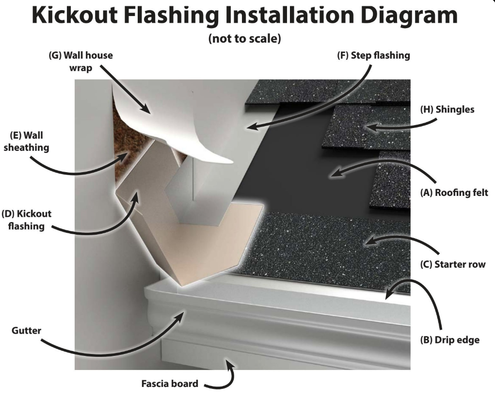 Kickout Flashing: The Small Detail That Helps Prevent Rotten Siding Corners