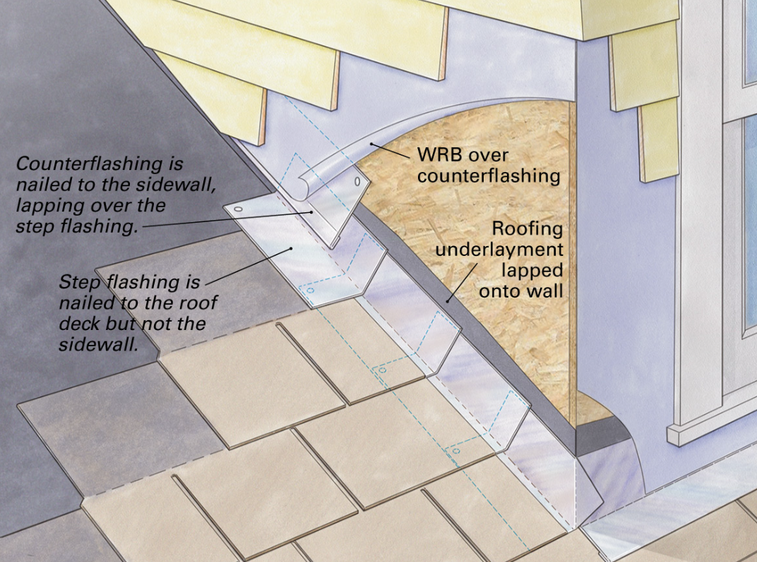 Kickout Flashing: The Small Detail That Helps Prevent Rotten Siding Corners
