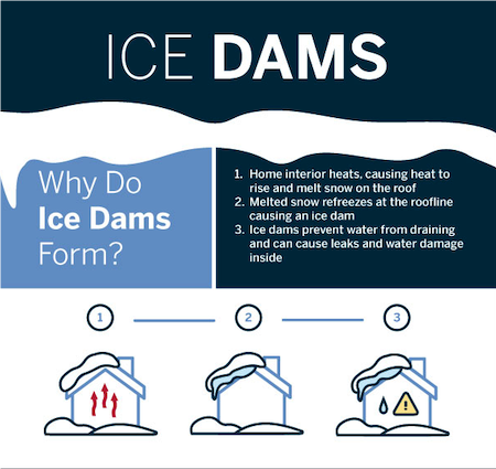 Unaddressed ice dams can come back. But why do they form in the first place?