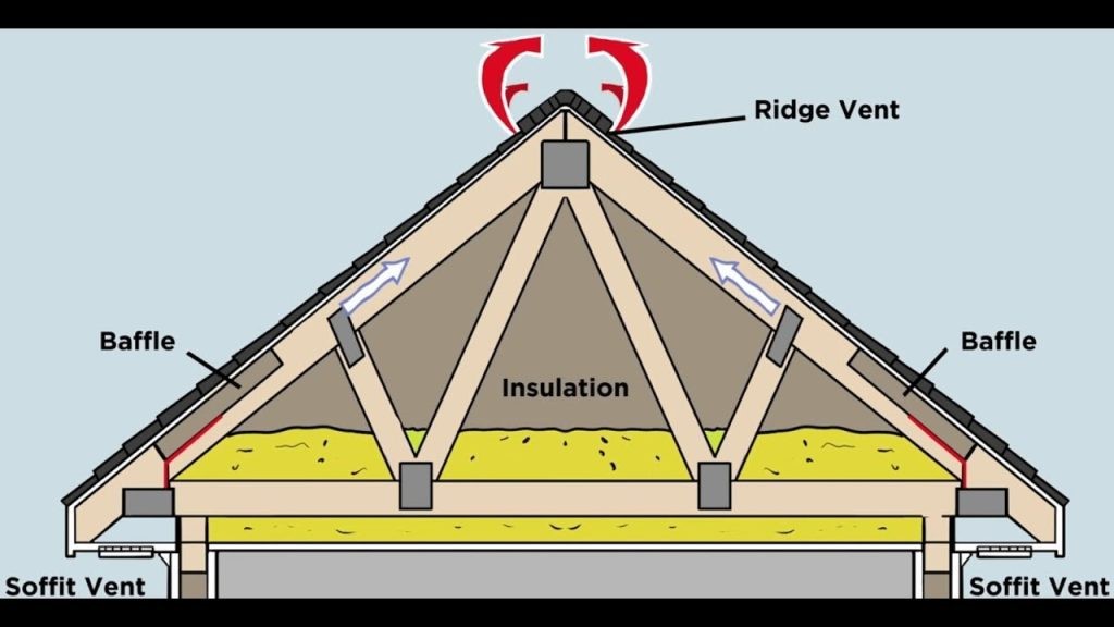 The Ins and Outs of Attic Vents and Ventilation
