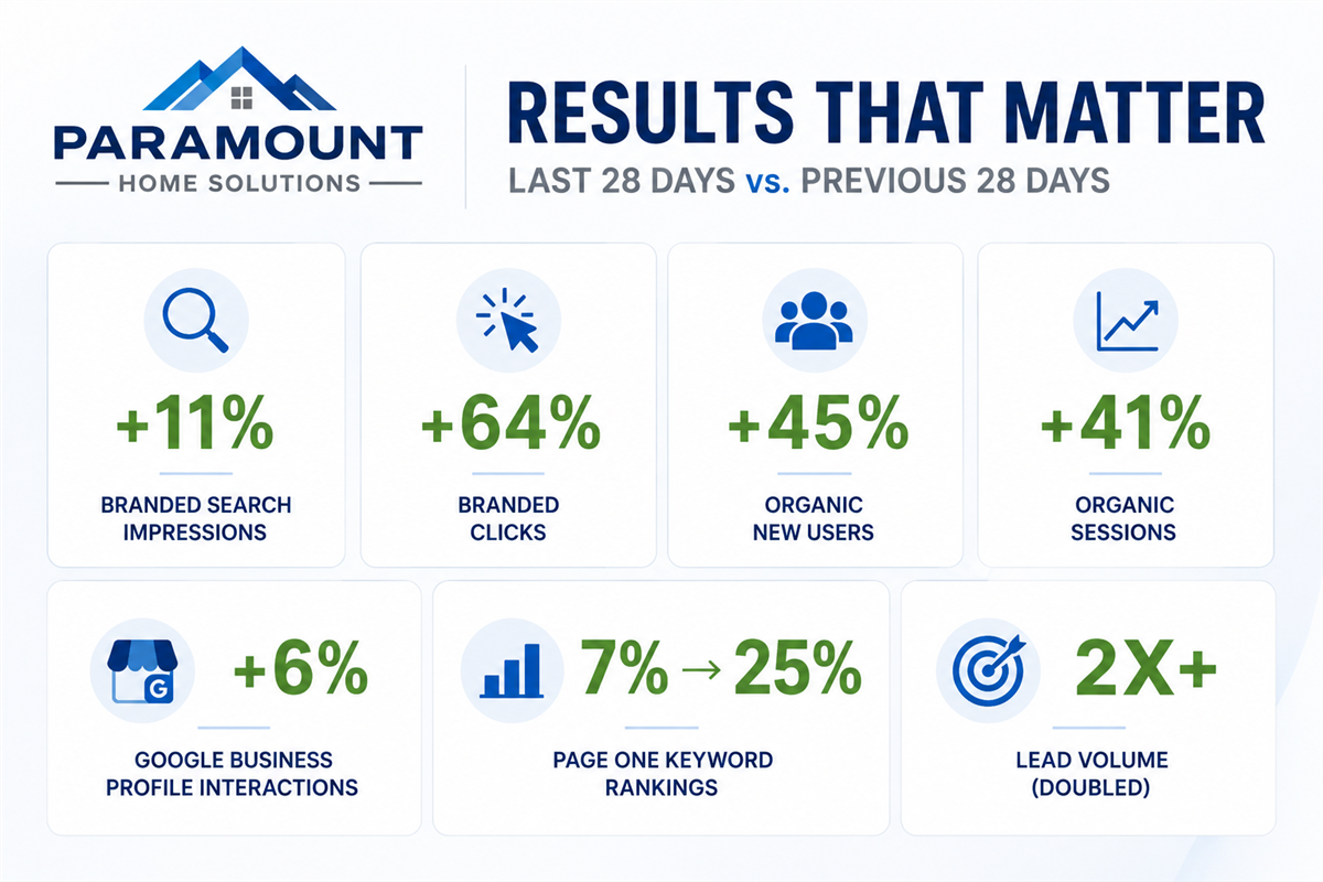 How Paramount Home Solutions Turned Completed Projects Into SEO Growth