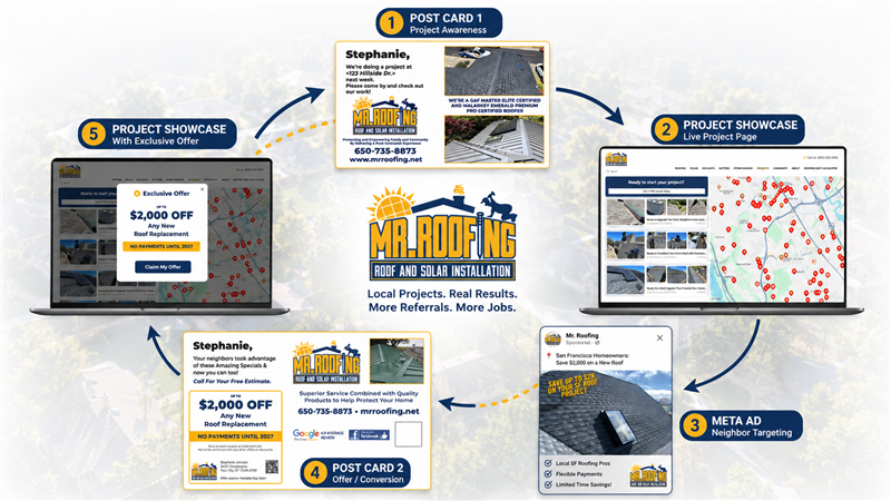 Mr. Roofing project marketing strategy from completed project to neighborhood postcards, project pages, and Facebook campaigns