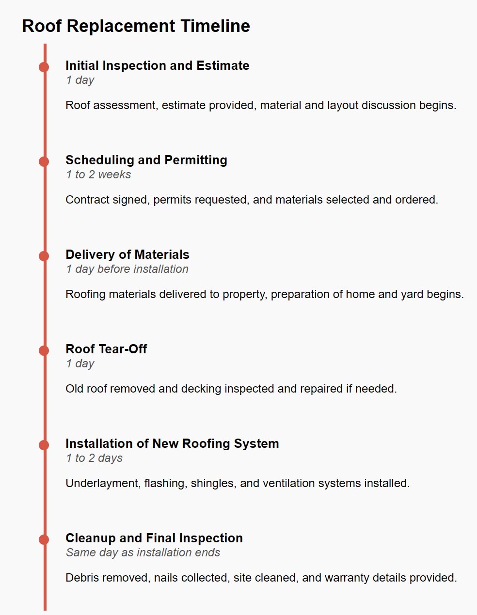 What to Expect During a Roof Replacement (Timeline + Tips)