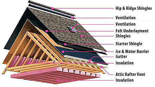 The Many Layers of a Roof: From Bottom to Top