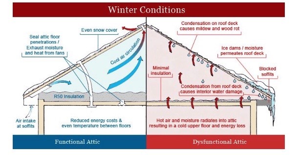 Understanding and Preventing Frost in Your Attic