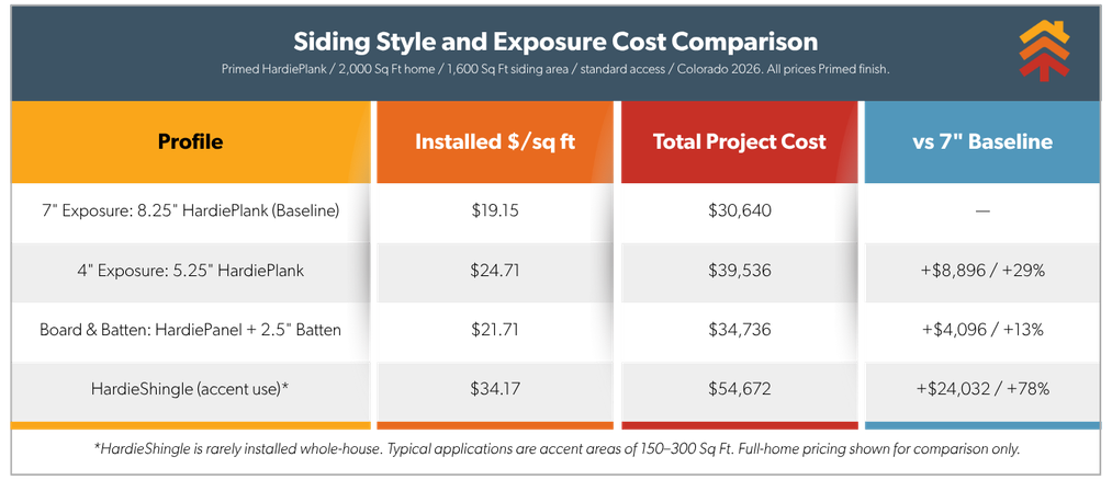 Siding Replacement Cost Colorado Pricing Style Comparisons