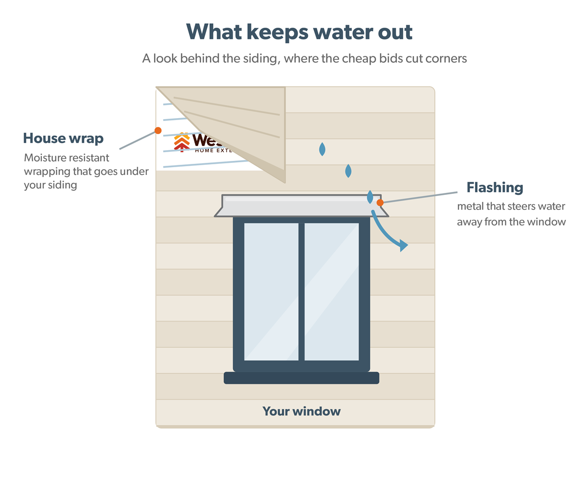 Diagram showing house wrap and flashing behind siding directing water away from a window.