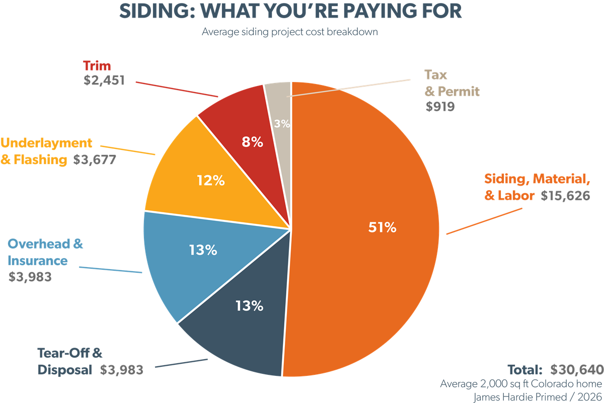 Pie chart breaking down the cost of a $30,640 siding replacement on an average Colorado home, showing siding material and labor at 51%, tear-off at 13%, contractor overhead at 13%, underlayment and flashing at 12%, trim at 8%, and tax and permit at 3%.