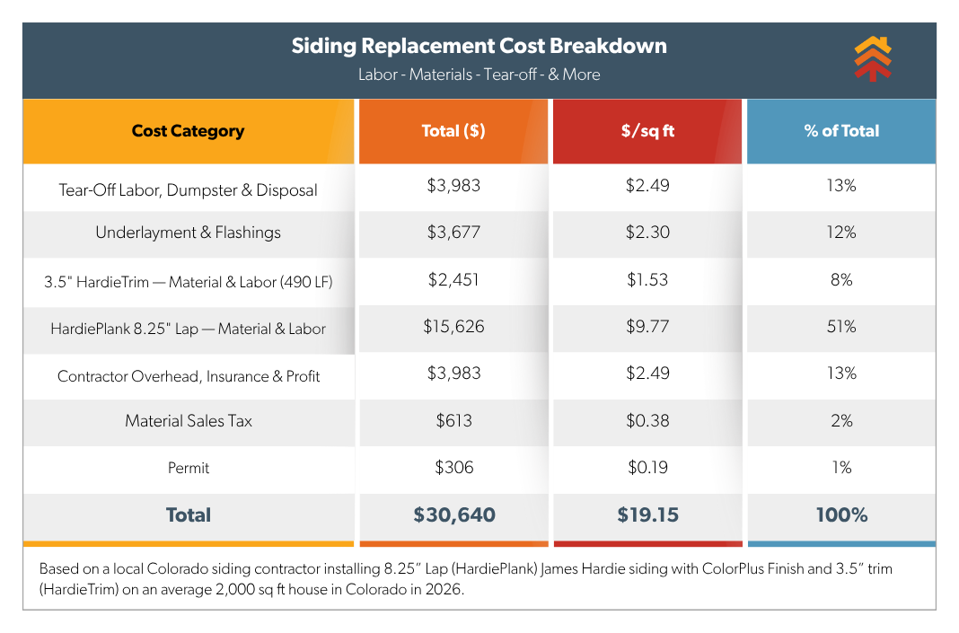 Siding Replacement Cost Colorado Pricing Breakdown