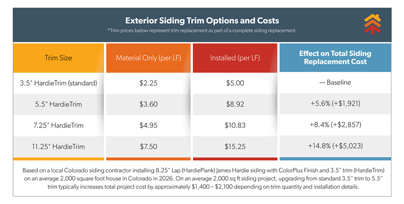 Siding Replacement Cost in Colorado Trim Options and Costs