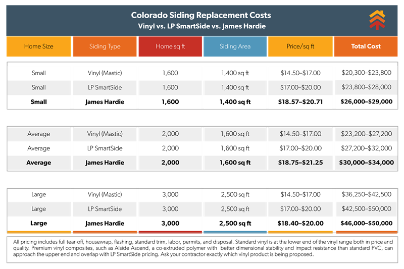 Siding Replacement Cost Colorado Brand Comparison